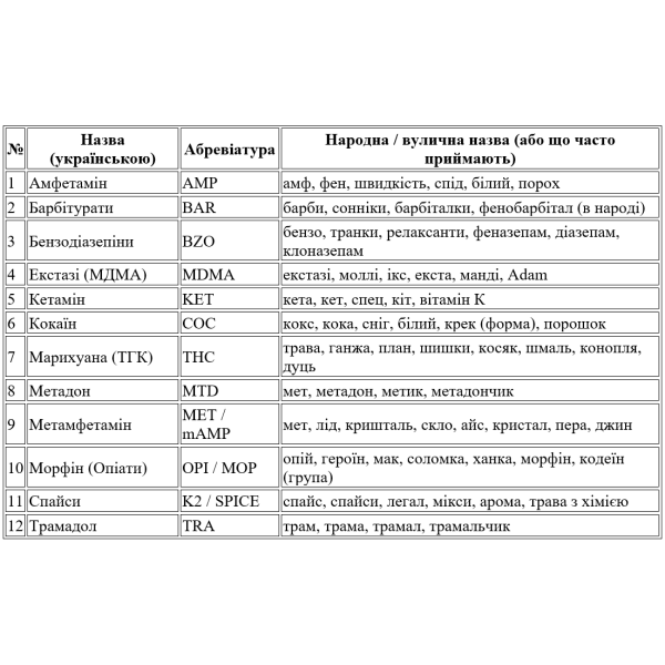 Тест на 12 наркотиків (W2012-P) (Амфетамін, Барбітурати, Бензодіазепіни, МДМА, Кокаїн, ТГК (каннабіноїди), Метадон, Метамфетамін, Опіати (Морфін), Трамадол, Синтетичні канабіноїди (K2/Spice), Кетамін)